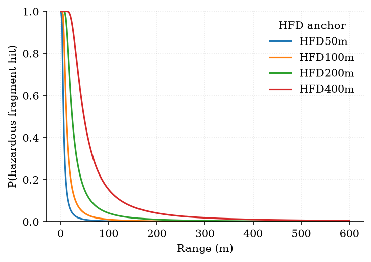Fragment hit probability versus range